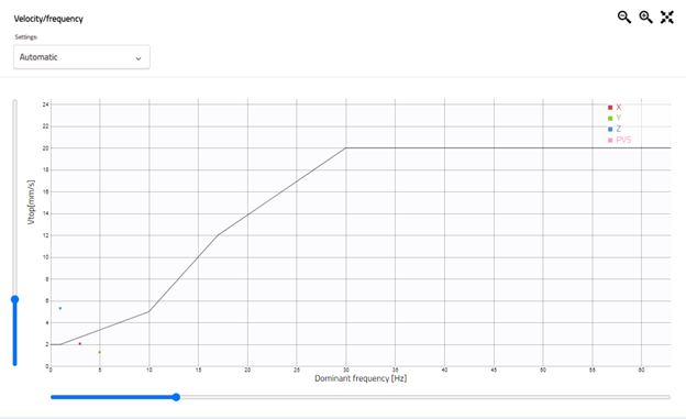 Gráfico de alarma personalizada de Honeycomb de Omnidots