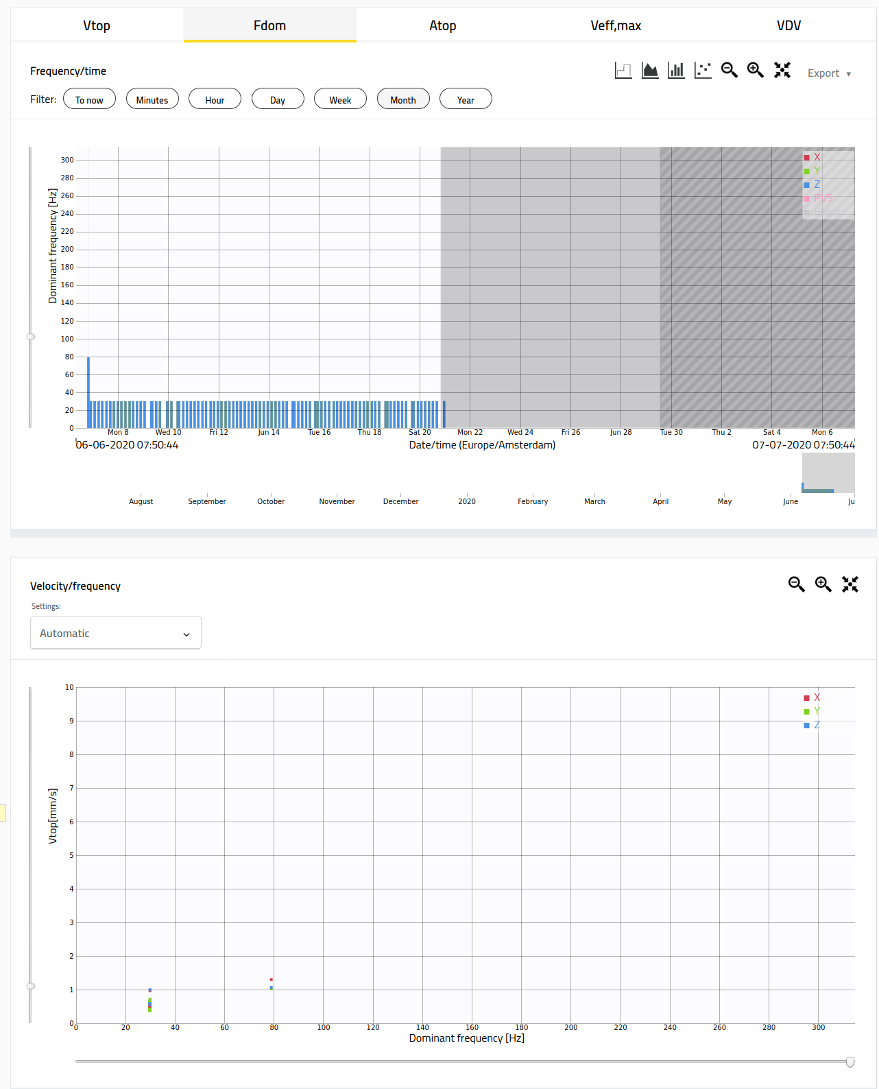 Fdom graph