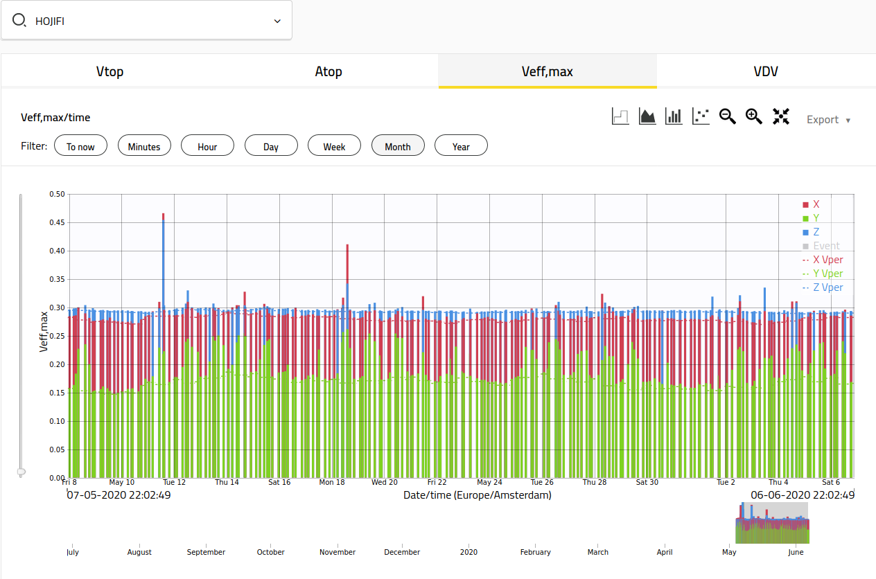 Collective graph of all Vper